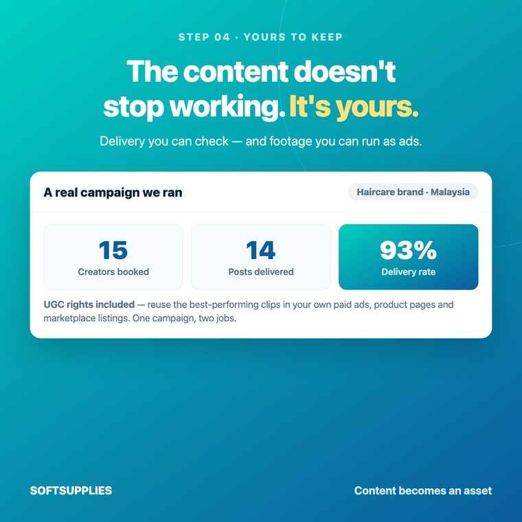 Real campaign result: 15 creators booked, 14 posts delivered, 93% delivery rate